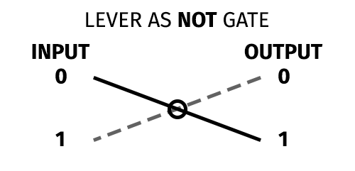 lever as NOT gate